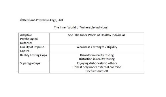 The Inner World of Vulnerable Individual